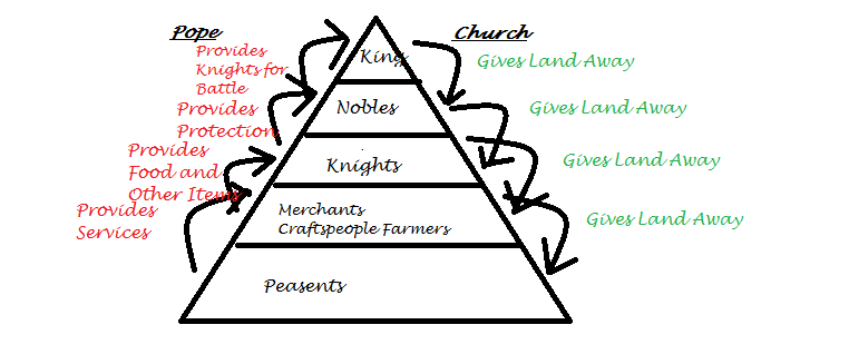 feudalism authority chart